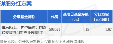 简配资 基金分红：临港REIT，扩位简称：国泰君安临港创新产业园REIT基金4月30日分红