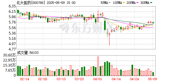 钱程策略 北大医药：第十一届董事会第十次会议决议公告