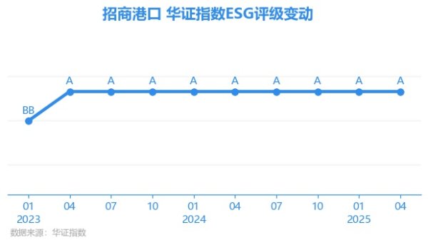 小熊猫配资 【ESG动态】招商港口（001872.SZ）获华证指数ESG最新评级A，行业排名第3