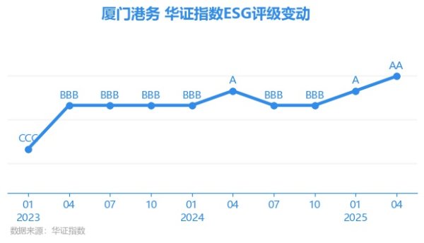 慧仁策略 【ESG动态】厦门港务（000905.SZ）获华证指数ESG最新评级AA，行业排名第1