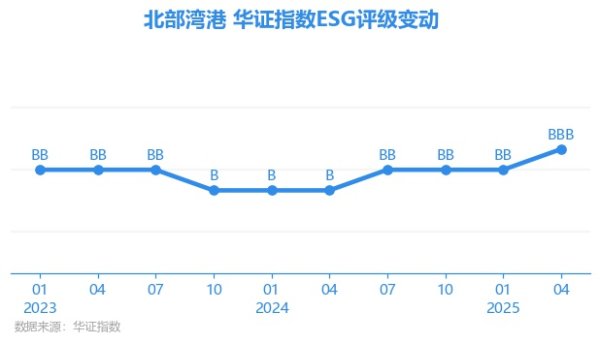 至德投资 【ESG动态】北部湾港（000582.SZ）获华证指数ESG最新评级BBB，行业排名第15