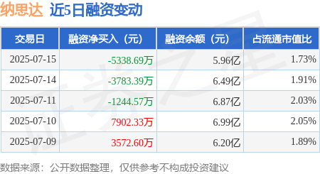 逸富盈策略 纳思达：7月15日融券卖出2.03万股，融资融券余额6.01亿元