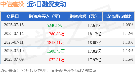 融通资产 中信建投：7月15日融资买入4503.09万元，融资融券余额17.61亿元