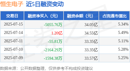 驰盈配资 恒生电子：7月15日融资买入3.74亿元，融资融券余额34.22亿元