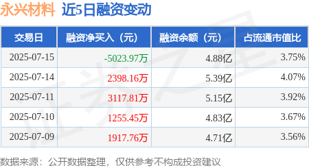 龙辉配资 永兴材料：7月15日融资买入2986.93万元，融资融券余额4.94亿元