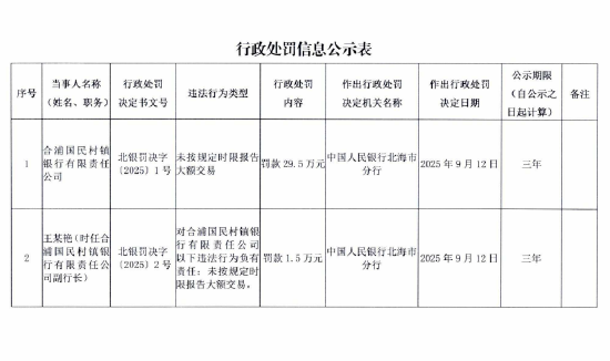 亿正策略 合浦国民村镇银行被罚29.5万元：未按规定时限报告大额交易