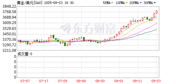 京海配资 再创新高！现货黄金突破3750美元 国内金饰克价站上1100元